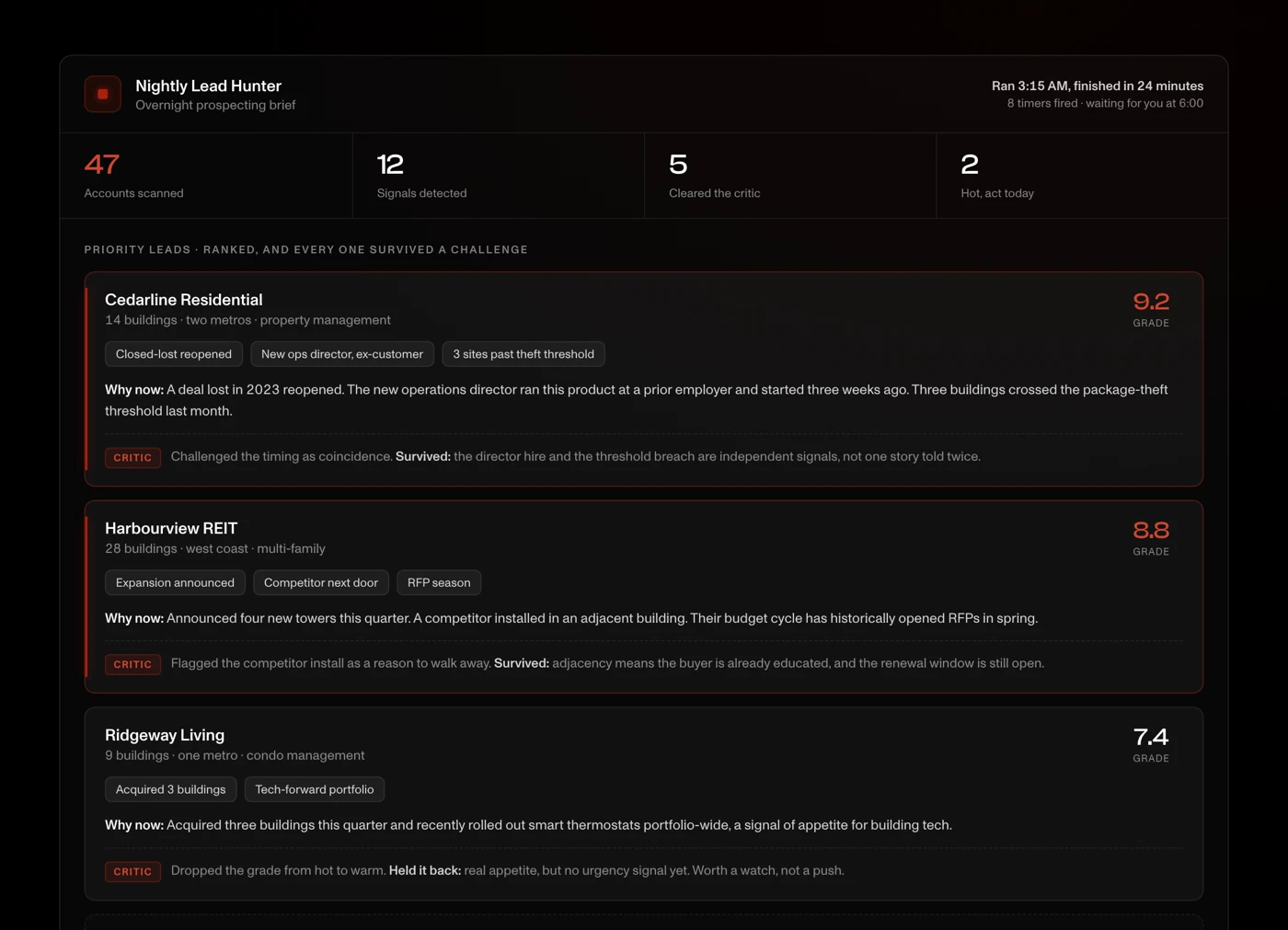 The Nightly Lead Hunter morning brief: accounts scanned overnight, ranked priority leads each with a crimson critic note showing the challenge it survived, one lead greyed out and cut by the critic, and the four-stage researcher, briefer, critic, handoff pipeline.
