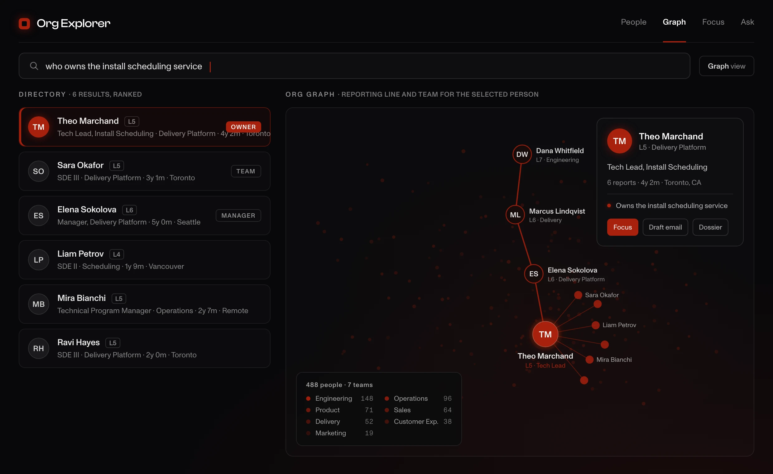 Org Explorer: a plain-English search for who owns the install scheduling service returns a ranked directory of people with level, role, team, and tenure, one selected as the owner. Beside it an org graph traces that person's reporting chain up to a leader and fans out their team, over a faint dot for every other person in the company, with a legend of departments by headcount.